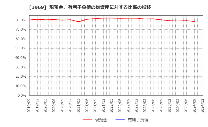 3969 (株)エイトレッド: 現預金、有利子負債の総資産に対する比率の推移