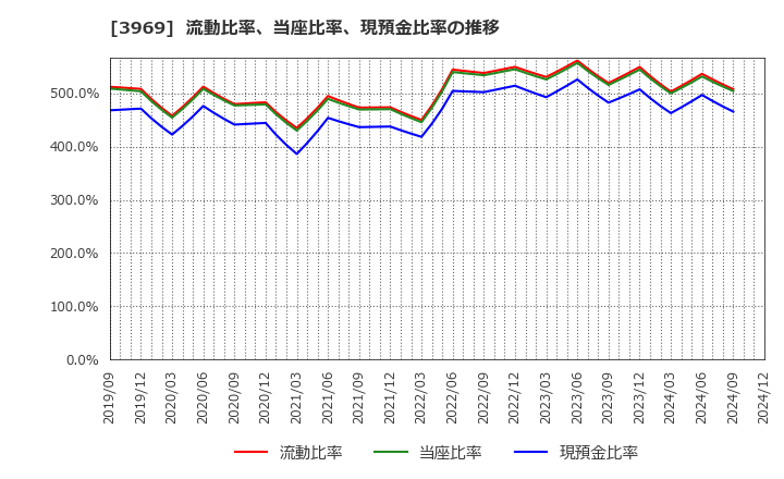 3969 (株)エイトレッド: 流動比率、当座比率、現預金比率の推移