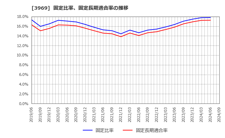 3969 (株)エイトレッド: 固定比率、固定長期適合率の推移