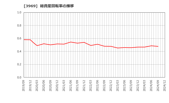 3969 (株)エイトレッド: 総資産回転率の推移