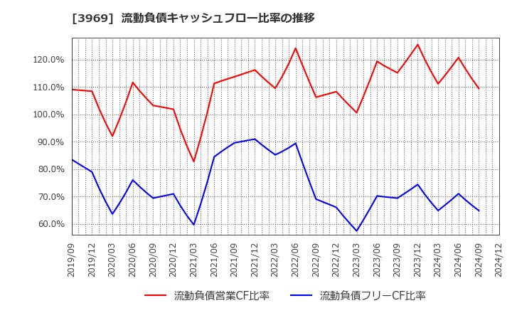 3969 (株)エイトレッド: 流動負債キャッシュフロー比率の推移