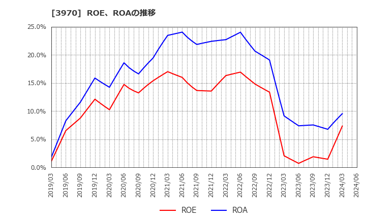 3970 (株)イノベーション: ROE、ROAの推移