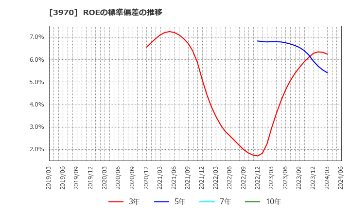 3970 (株)イノベーション: ROEの標準偏差の推移