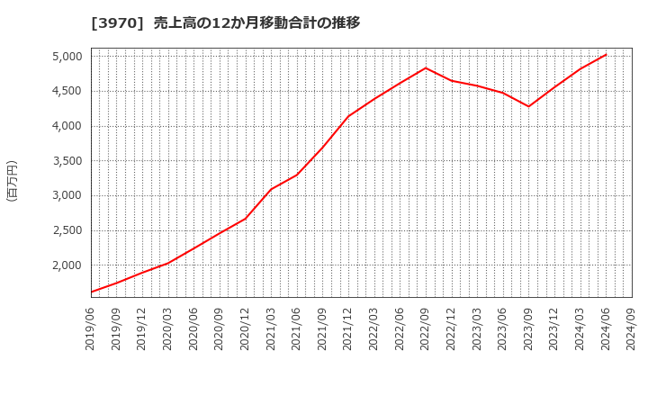 3970 (株)イノベーション: 売上高の12か月移動合計の推移