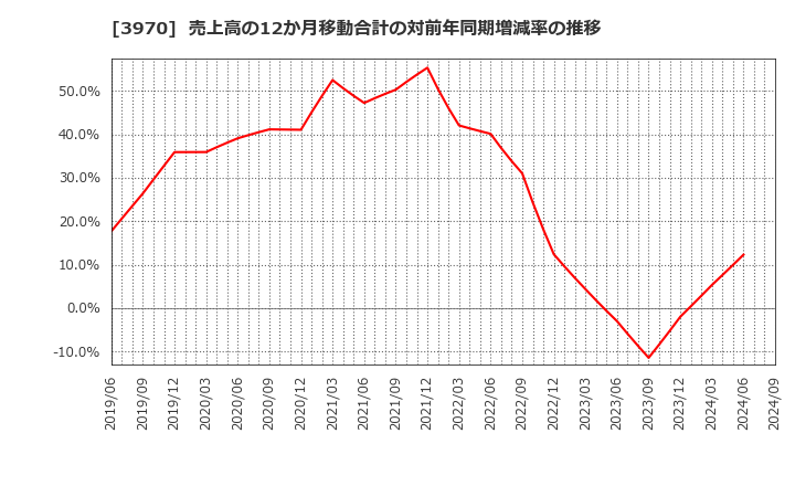 3970 (株)イノベーション: 売上高の12か月移動合計の対前年同期増減率の推移