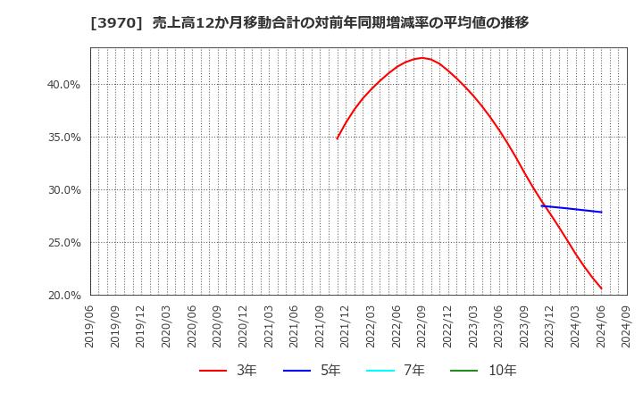 3970 (株)イノベーション: 売上高12か月移動合計の対前年同期増減率の平均値の推移