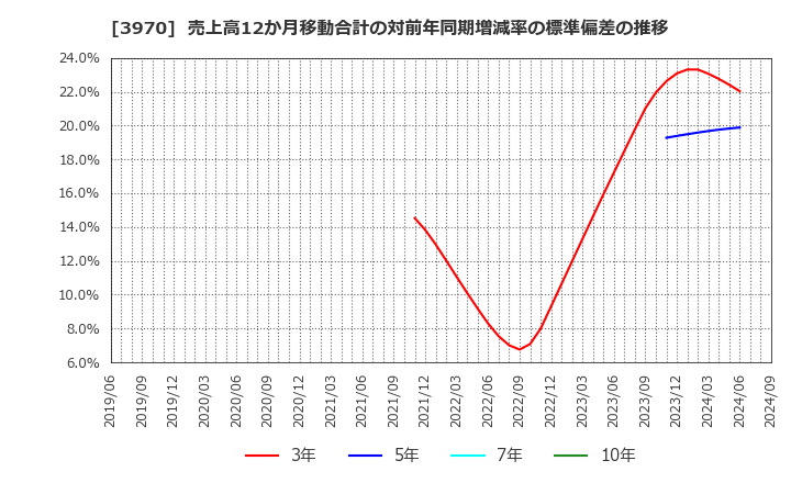 3970 (株)イノベーション: 売上高12か月移動合計の対前年同期増減率の標準偏差の推移