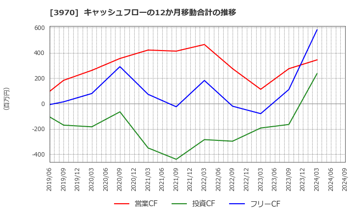 3970 (株)イノベーション: キャッシュフローの12か月移動合計の推移