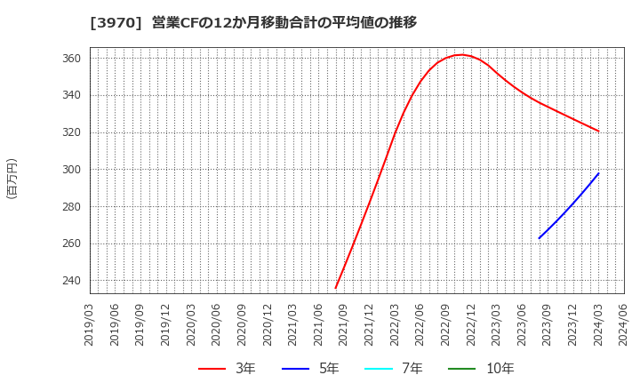 3970 (株)イノベーション: 営業CFの12か月移動合計の平均値の推移