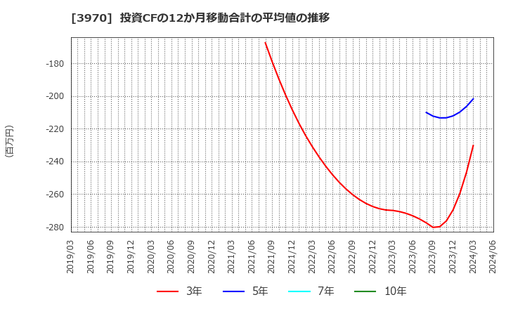 3970 (株)イノベーション: 投資CFの12か月移動合計の平均値の推移