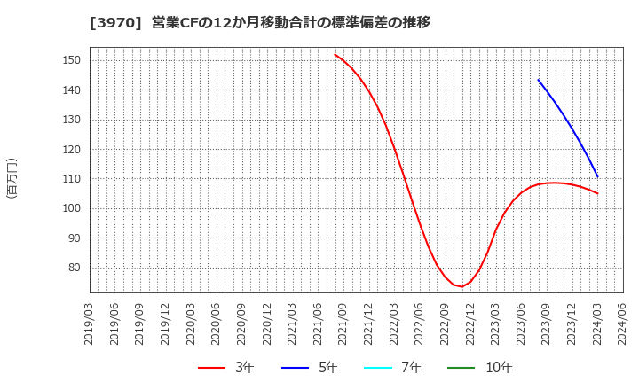 3970 (株)イノベーション: 営業CFの12か月移動合計の標準偏差の推移