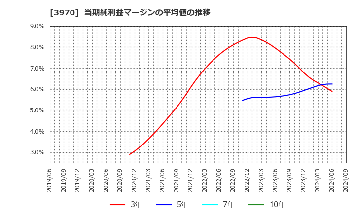 3970 (株)イノベーション: 当期純利益マージンの平均値の推移