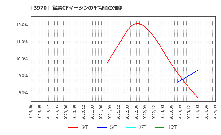 3970 (株)イノベーション: 営業CFマージンの平均値の推移