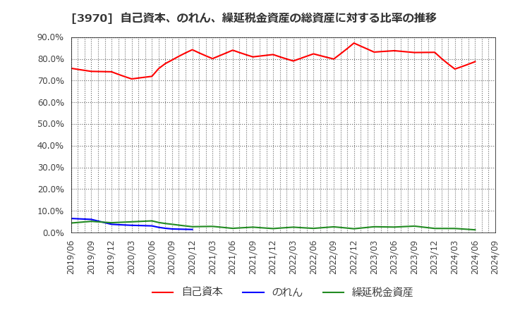 3970 (株)イノベーション: 自己資本、のれん、繰延税金資産の総資産に対する比率の推移