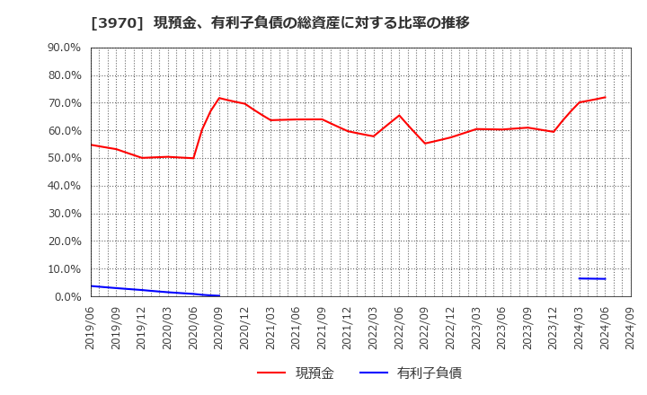 3970 (株)イノベーション: 現預金、有利子負債の総資産に対する比率の推移