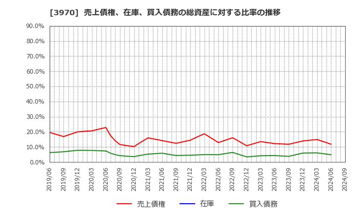 3970 (株)イノベーション: 売上債権、在庫、買入債務の総資産に対する比率の推移