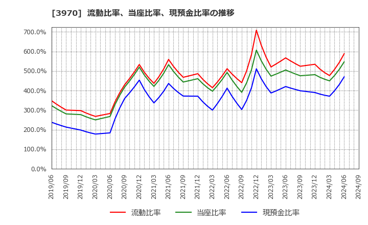 3970 (株)イノベーション: 流動比率、当座比率、現預金比率の推移