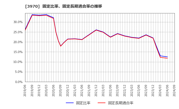 3970 (株)イノベーション: 固定比率、固定長期適合率の推移