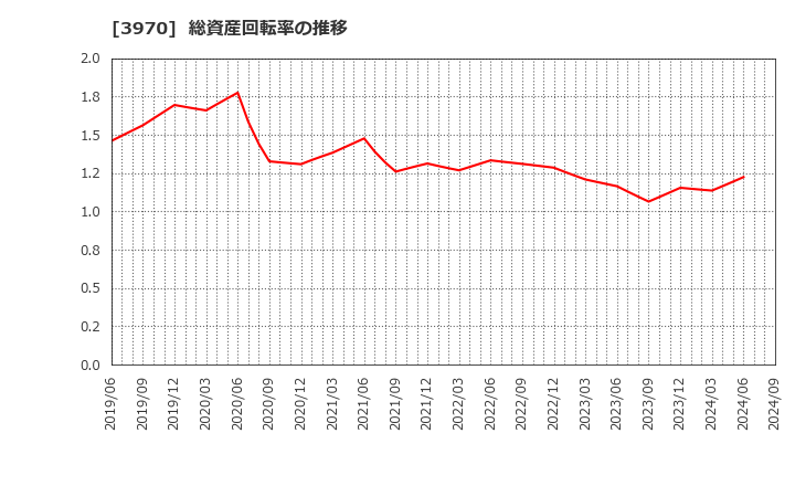 3970 (株)イノベーション: 総資産回転率の推移