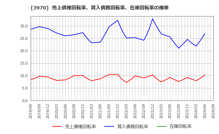 3970 (株)イノベーション: 売上債権回転率、買入債務回転率、在庫回転率の推移