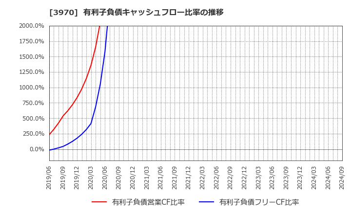 3970 (株)イノベーション: 有利子負債キャッシュフロー比率の推移