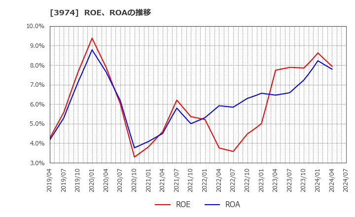 3974 ＳＣＡＴ(株): ROE、ROAの推移