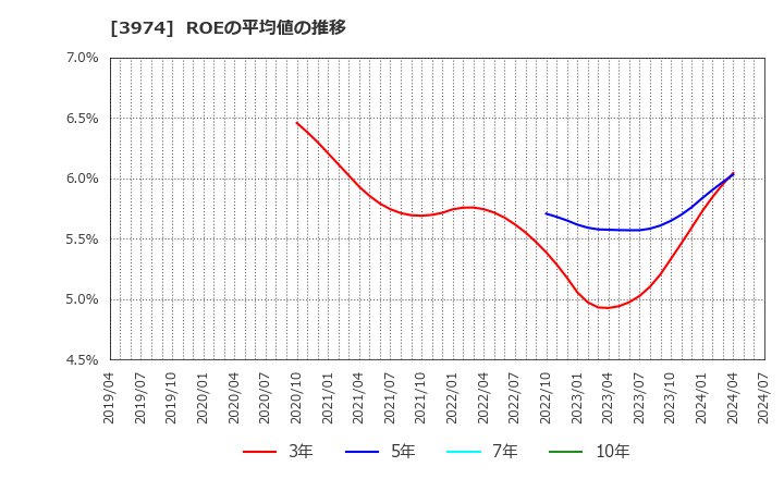 3974 ＳＣＡＴ(株): ROEの平均値の推移