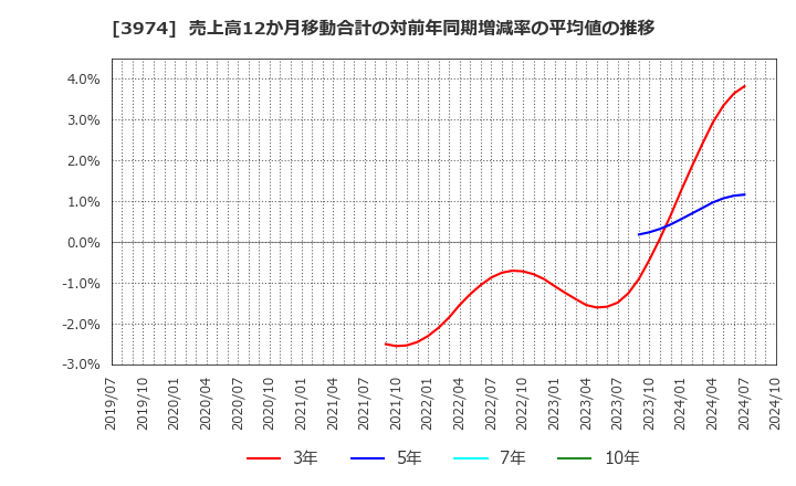 3974 ＳＣＡＴ(株): 売上高12か月移動合計の対前年同期増減率の平均値の推移