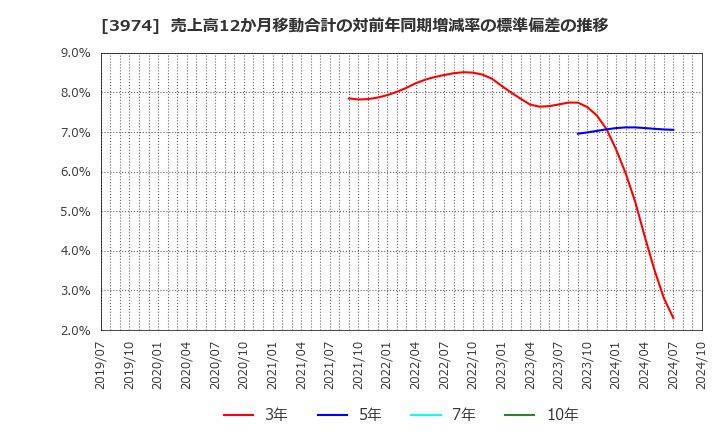 3974 ＳＣＡＴ(株): 売上高12か月移動合計の対前年同期増減率の標準偏差の推移