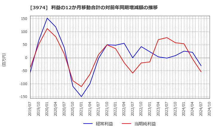 3974 ＳＣＡＴ(株): 利益の12か月移動合計の対前年同期増減額の推移