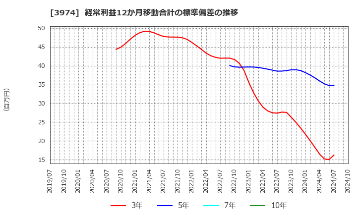 3974 ＳＣＡＴ(株): 経常利益12か月移動合計の標準偏差の推移