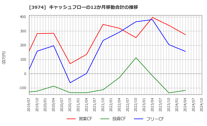 3974 ＳＣＡＴ(株): キャッシュフローの12か月移動合計の推移