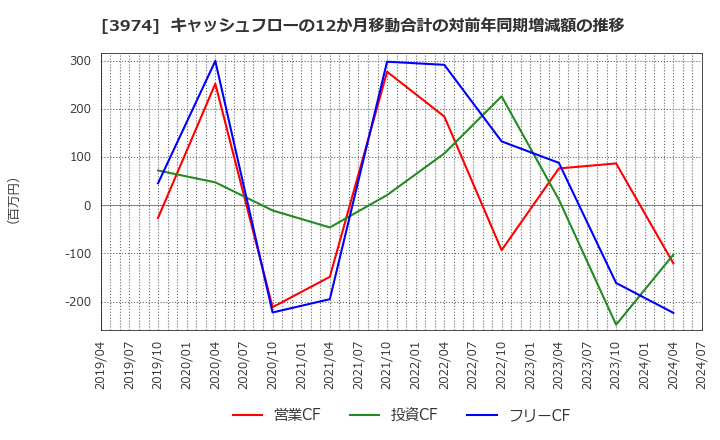 3974 ＳＣＡＴ(株): キャッシュフローの12か月移動合計の対前年同期増減額の推移