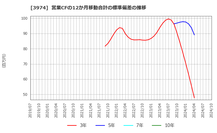 3974 ＳＣＡＴ(株): 営業CFの12か月移動合計の標準偏差の推移