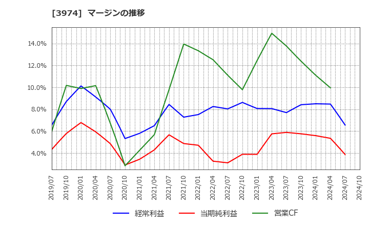 3974 ＳＣＡＴ(株): マージンの推移