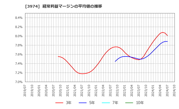 3974 ＳＣＡＴ(株): 経常利益マージンの平均値の推移