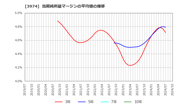 3974 ＳＣＡＴ(株): 当期純利益マージンの平均値の推移