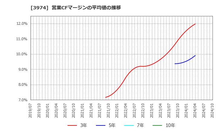 3974 ＳＣＡＴ(株): 営業CFマージンの平均値の推移