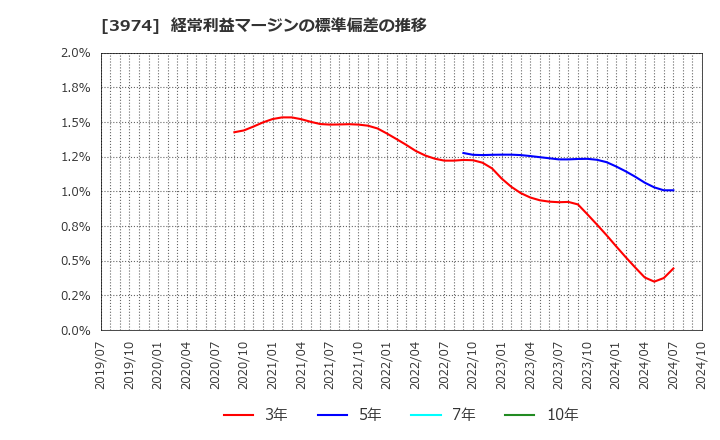 3974 ＳＣＡＴ(株): 経常利益マージンの標準偏差の推移