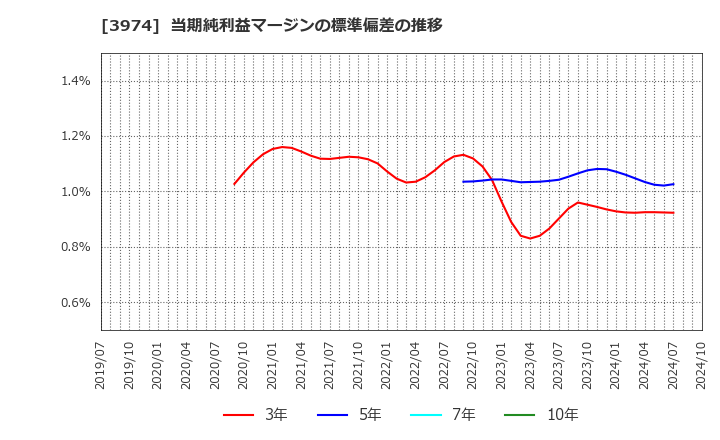 3974 ＳＣＡＴ(株): 当期純利益マージンの標準偏差の推移