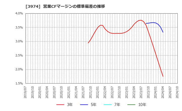 3974 ＳＣＡＴ(株): 営業CFマージンの標準偏差の推移