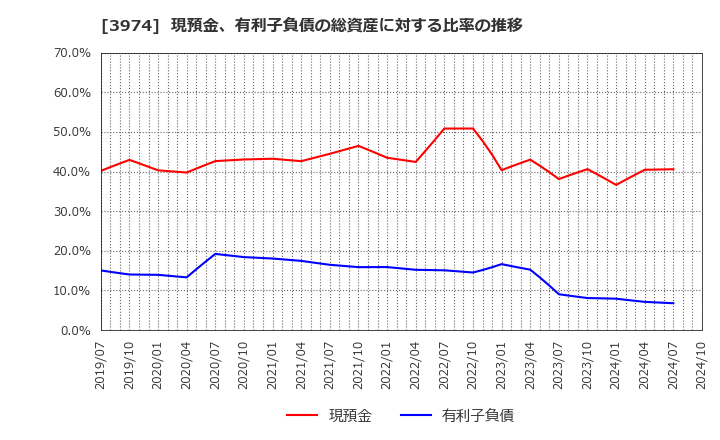 3974 ＳＣＡＴ(株): 現預金、有利子負債の総資産に対する比率の推移