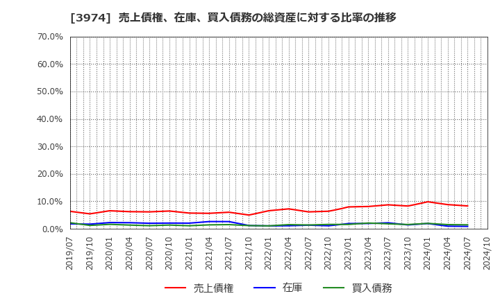 3974 ＳＣＡＴ(株): 売上債権、在庫、買入債務の総資産に対する比率の推移