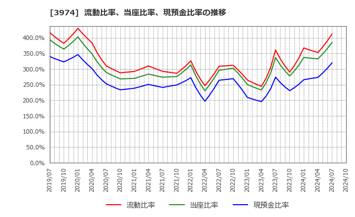 3974 ＳＣＡＴ(株): 流動比率、当座比率、現預金比率の推移