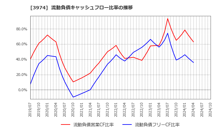 3974 ＳＣＡＴ(株): 流動負債キャッシュフロー比率の推移