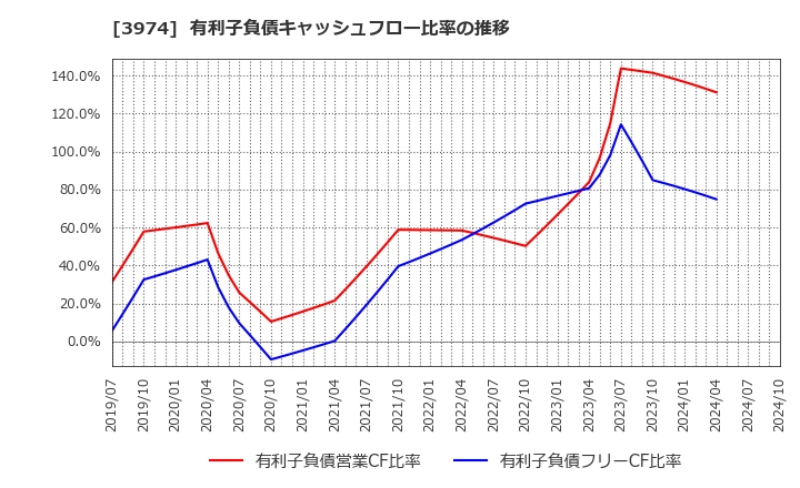 3974 ＳＣＡＴ(株): 有利子負債キャッシュフロー比率の推移