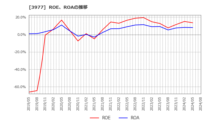 3977 フュージョン(株): ROE、ROAの推移