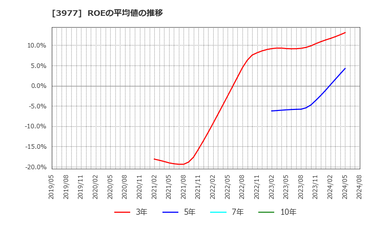 3977 フュージョン(株): ROEの平均値の推移