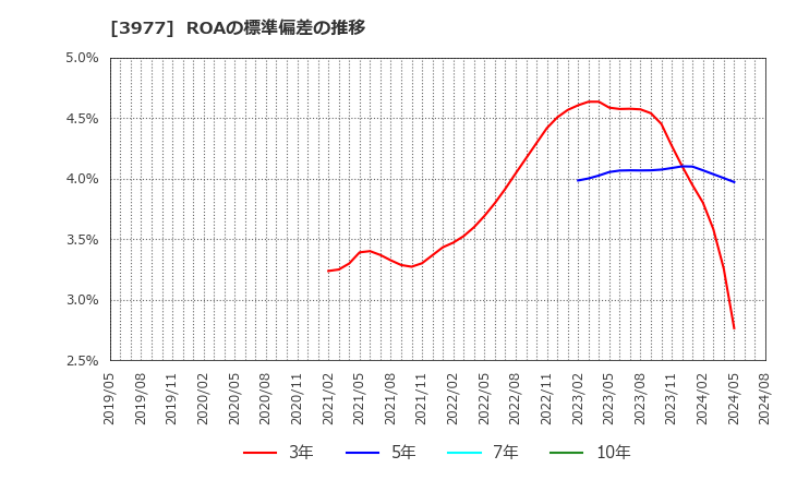 3977 フュージョン(株): ROAの標準偏差の推移