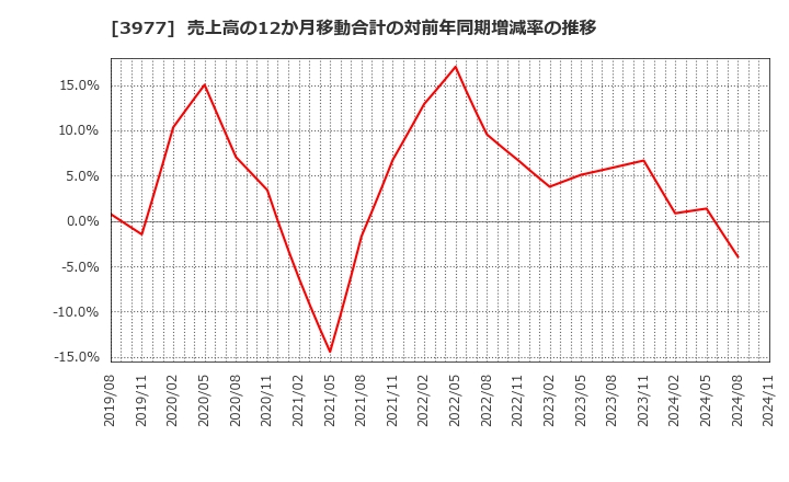 3977 フュージョン(株): 売上高の12か月移動合計の対前年同期増減率の推移